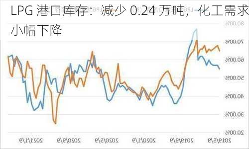 LPG 港口库存：减少 0.24 万吨，化工需求小幅下降