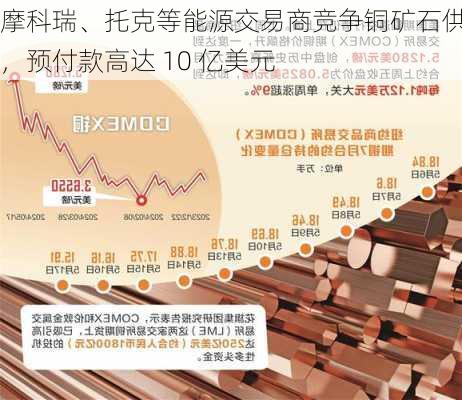 摩科瑞、托克等能源交易商竞争铜矿石供应，预付款高达 10 亿美元