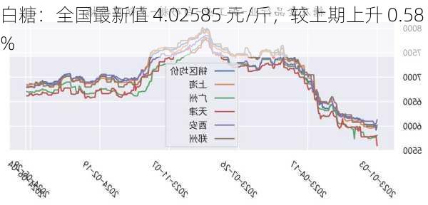 白糖：全国最新值 4.02585 元/斤，较上期上升 0.58%