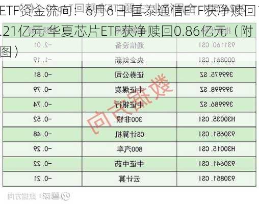 ETF资金流向：6月6日 国泰通信ETF获净赎回1.21亿元 华夏芯片ETF获净赎回0.86亿元（附图）