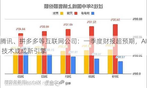 腾讯、拼多多等互联网公司：一季度财报超预期，AI 技术或成新引擎