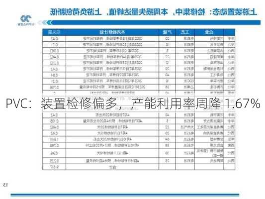 PVC：装置检修偏多，产能利用率周降 1.67%