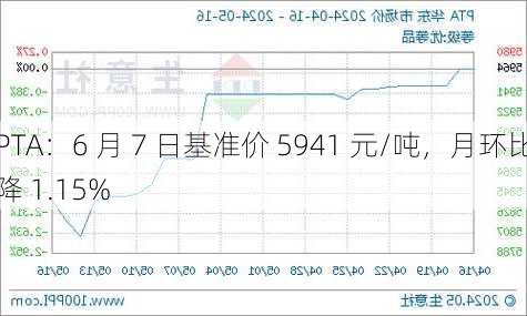 PTA：6 月 7 日基准价 5941 元/吨，月环比降 1.15%