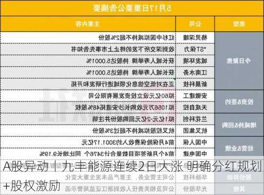 A股异动丨九丰能源连续2日大涨 明确分红规划+股权激励