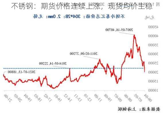 不锈钢：期货价格连续上涨，现货均价主稳