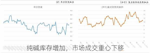 纯碱库存增加，市场成交重心下移