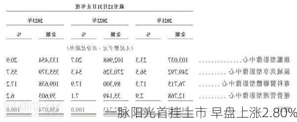 一脉阳光首挂上市 早盘上涨2.80%