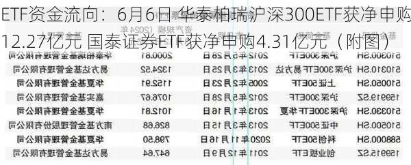 ETF资金流向：6月6日 华泰柏瑞沪深300ETF获净申购12.27亿元 国泰证券ETF获净申购4.31亿元（附图）