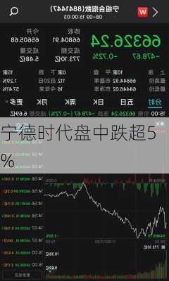 宁德时代盘中跌超5%