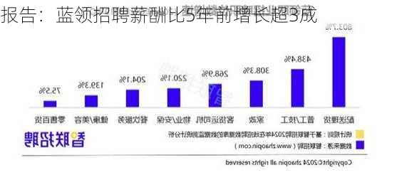 报告：蓝领招聘薪酬比5年前增长超3成