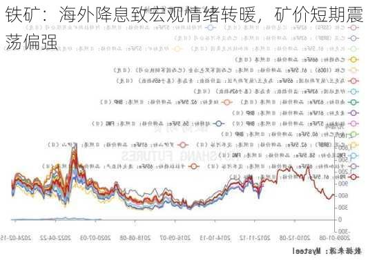 铁矿：海外降息致宏观情绪转暖，矿价短期震荡偏强