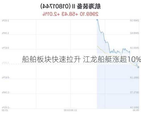 船舶板块快速拉升 江龙船艇涨超10%