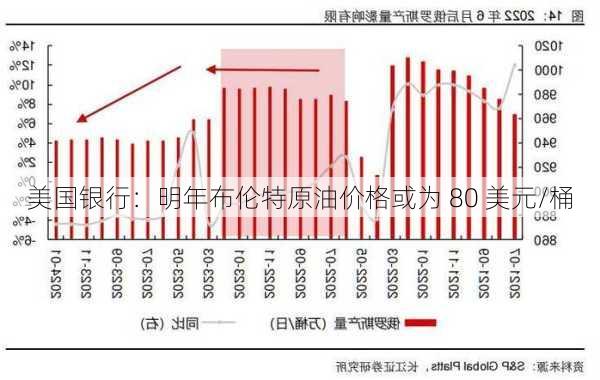 美国银行：明年布伦特原油价格或为 80 美元/桶