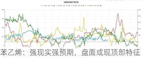 苯乙烯：强现实强预期，盘面或现顶部特征