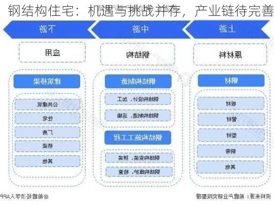 钢结构住宅：机遇与挑战并存，产业链待完善