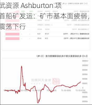 宝武资源 Ashburton 项目首船矿发运：矿市基本面疲弱，钢价震荡下行
