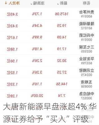 大唐新能源早盘涨超4% 华源证券给予“买入”评级