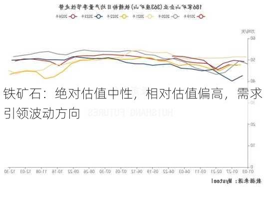 铁矿石：绝对估值中性，相对估值偏高，需求引领波动方向