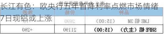 长江有色：欧央行五年首降利率点燃市场情绪 7日现铝或上涨