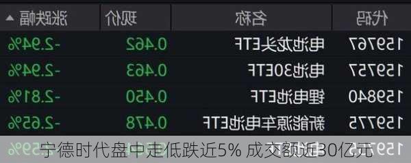 宁德时代盘中走低跌近5% 成交额近30亿元