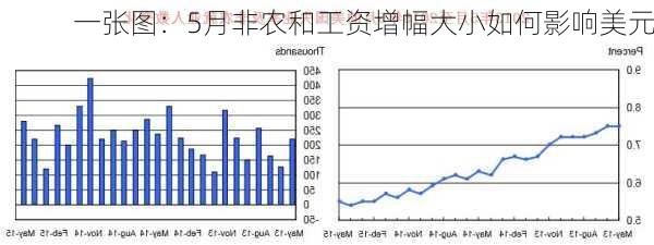 一张图：5月非农和工资增幅大小如何影响美元