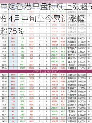 中烟香港早盘持续上涨超5% 4月中旬至今累计涨幅超75%