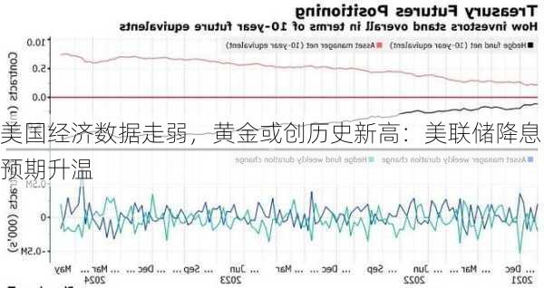 美国经济数据走弱，黄金或创历史新高：美联储降息预期升温