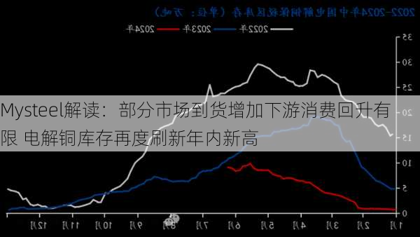 Mysteel解读：部分市场到货增加下游消费回升有限 电解铜库存再度刷新年内新高