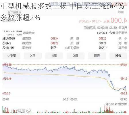 重型机械股多数上扬 中国龙工涨逾4%多数涨超2%