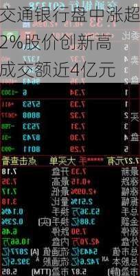 交通银行盘中涨超2%股价创新高 成交额近4亿元