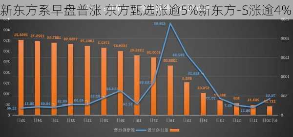 新东方系早盘普涨 东方甄选涨逾5%新东方-S涨逾4%