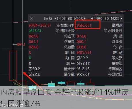 内房股早盘回暖 金辉控股涨逾14%世茂集团涨逾7%