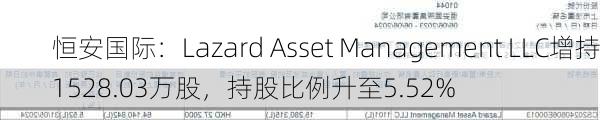 恒安国际：Lazard Asset Management LLC增持1528.03万股，持股比例升至5.52%