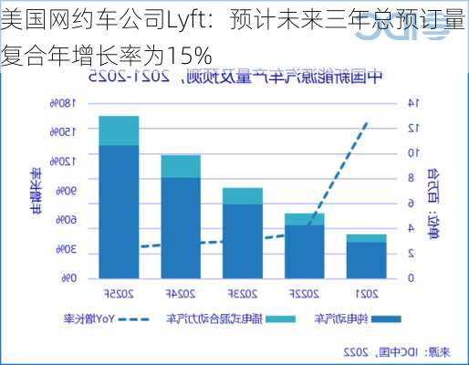 美国网约车公司Lyft：预计未来三年总预订量复合年增长率为15%