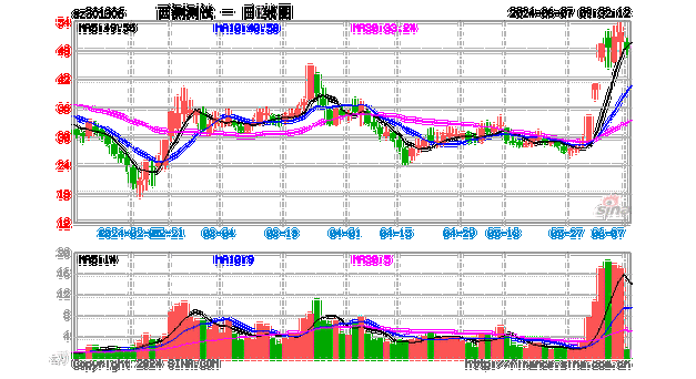 西测测试：6 月 7 日跌超 10%