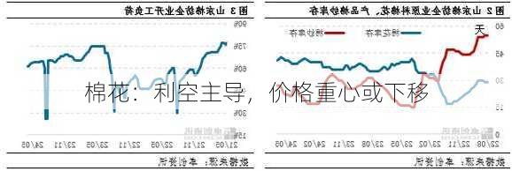 棉花：利空主导，价格重心或下移