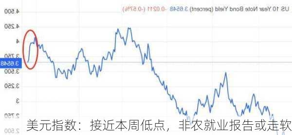 美元指数：接近本周低点，非农就业报告或走软