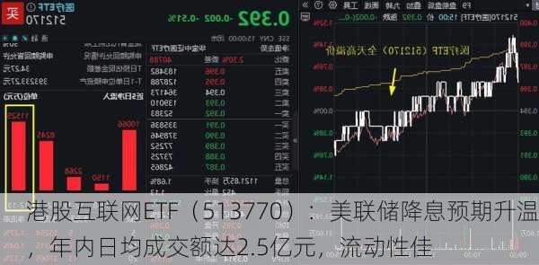 港股互联网ETF（513770）：美联储降息预期升温，年内日均成交额达2.5亿元，流动性佳