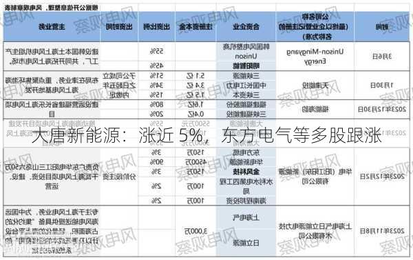 大唐新能源：涨近 5%，东方电气等多股跟涨