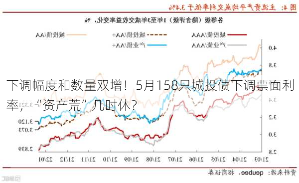 下调幅度和数量双增！5月158只城投债下调票面利率，“资产荒”几时休？