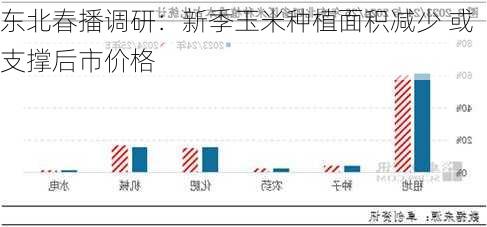 东北春播调研：新季玉米种植面积减少 或支撑后市价格