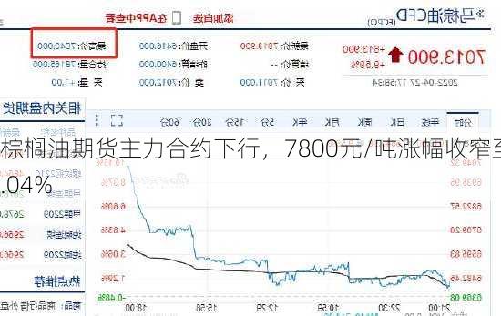 棕榈油期货主力合约下行，7800元/吨涨幅收窄至2.04%