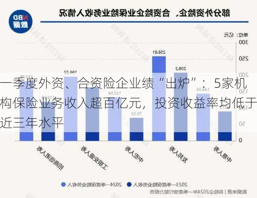 一季度外资、合资险企业绩“出炉”：5家机构保险业务收入超百亿元，投资收益率均低于近三年水平