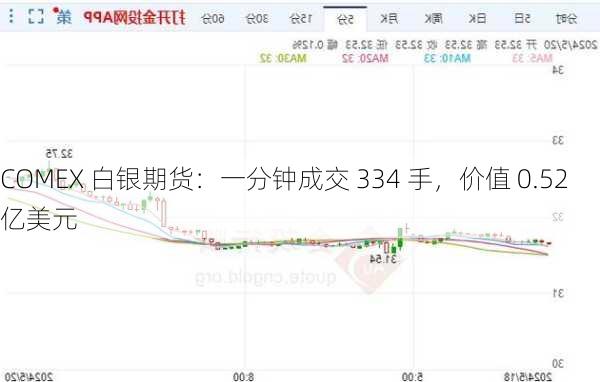 COMEX 白银期货：一分钟成交 334 手，价值 0.52 亿美元