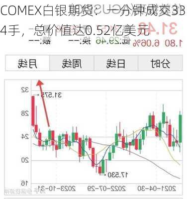 COMEX白银期货：一分钟成交334手，总价值达0.52亿美元