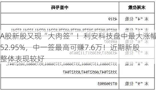 A股新股又现“大肉签”！利安科技盘中最大涨幅752.95%，中一签最高可赚7.6万！近期新股整体表现较好