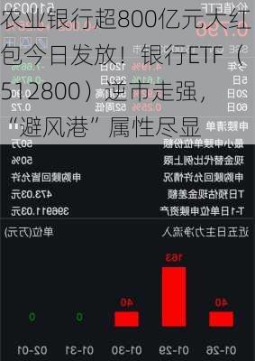 农业银行超800亿元大红包今日发放！银行ETF（512800）逆市走强，“避风港”属性尽显