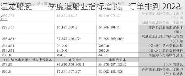 江龙船艇：一季度造船业指标增长，订单排到 2028 年