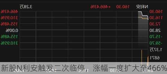 新股N利安触发二次临停，涨幅一度扩大至466%