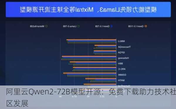 阿里云Qwen2-72B模型开源：免费下载助力技术社区发展
